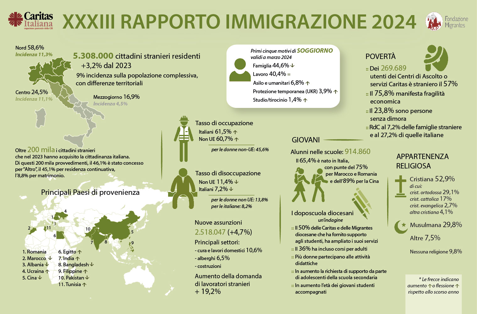 In questa infografica i principali dati del Rapporto Immigrazione Caritas e Migrantes 2024